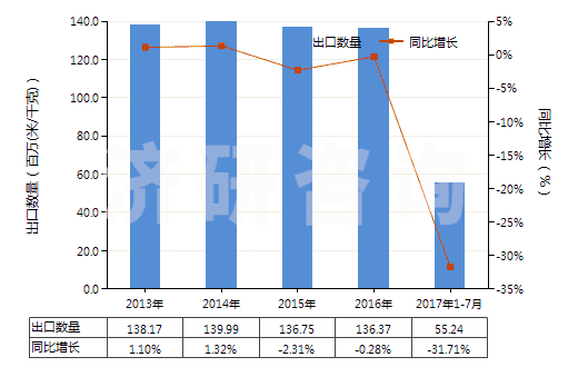 2013-2017年7月中國(guó)其他聚酯短纖＜85%棉混染色布（平米重＞170g）(HS55142300)出口量及增速統(tǒng)計(jì)